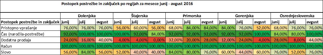 mystery-shopping-gostinski-lokali-rezultati-po-regijah-tabela-postopek-postrezbe-avgust-2016