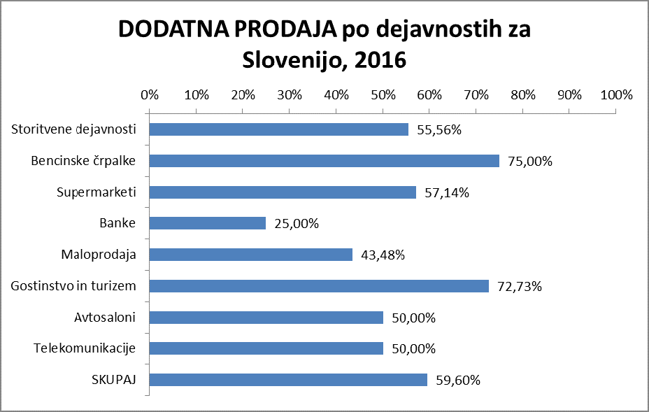 raziskava guest 2016 - graf dodatna prodaja po dejavnostih - skrivnostni nakup d.o.o.