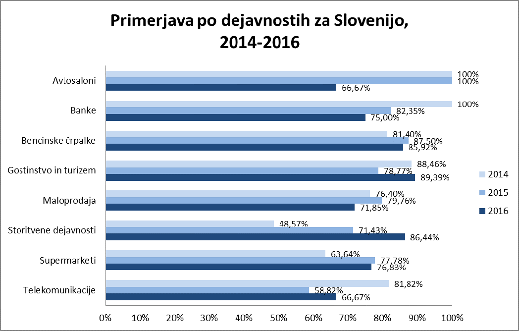 raziskava guest 2016 - graf primerjava po dejavnostih - skrivnostni nakup d.o.o.