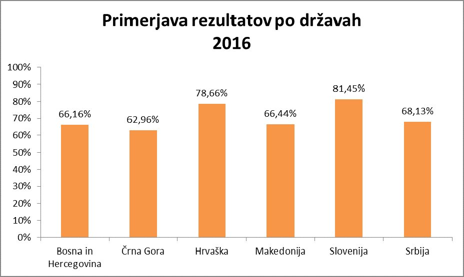 raziskava guest 2016 - graf primerjava po državah - skrivnostni nakup d.o.o.
