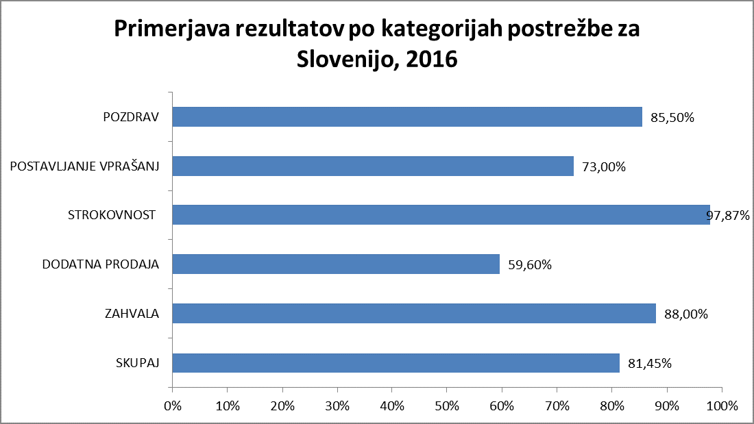 raziskava guest 2016 - graf primerjava po kategorijah postrežbe - skrivnostni nakup d.o.o.
