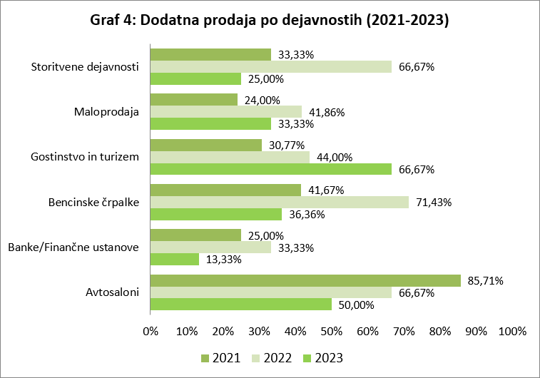 Raziskava Guest 2023 - Dodatna prodaja po dejavnostih 2021-2023 - Slovenija