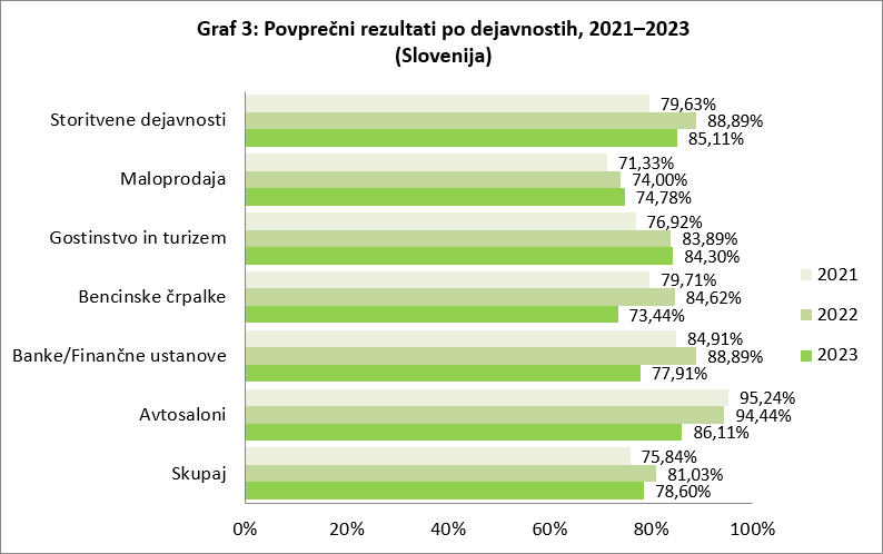 Raziskava Guest 2023 - Povprečni rezultati po dejavnostih 2021-2023 - Slovenija