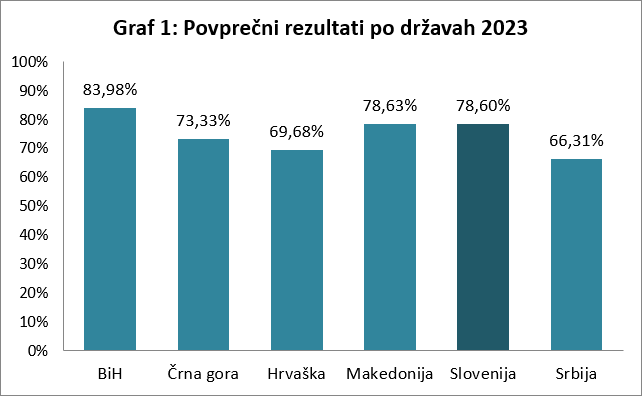 Raziskava Guest 2023 - povprečni rezultati po državah