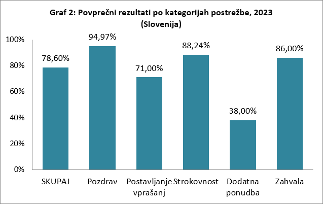 Raziskava Guest 2023 - Povprečni rezultati po kategorijah postrežbe - Slovenija