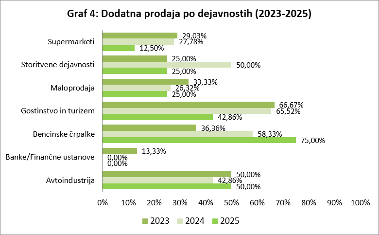 Raziskava Guest 2025 - Dodatna prodaja po dejavnostih 2023-2025 - Slovenija