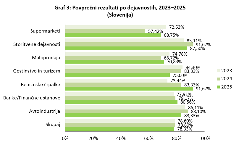 Raziskava Guest 2025 - Povprečni rezultati po dejavnostih 2023-2025 - Slovenija