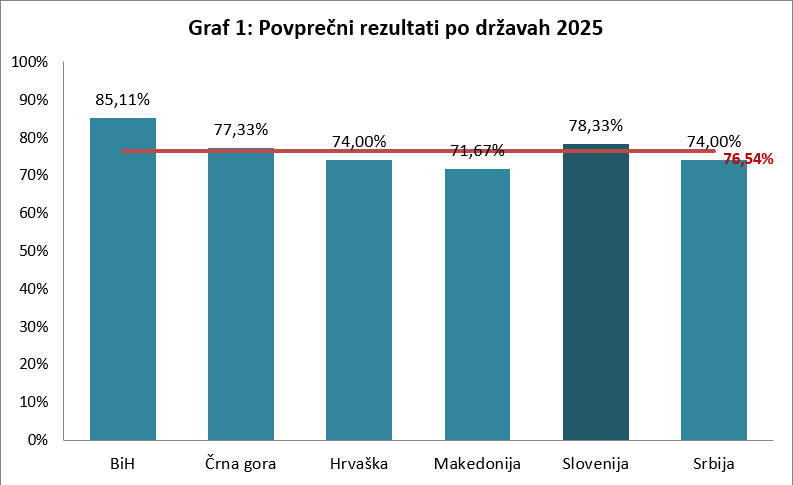 Raziskava Guest 2025 - povprečni rezultati po državah