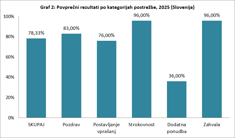 Raziskava Guest 2025 - Povprečni rezultati po kategorijah postrežbe - Slovenija