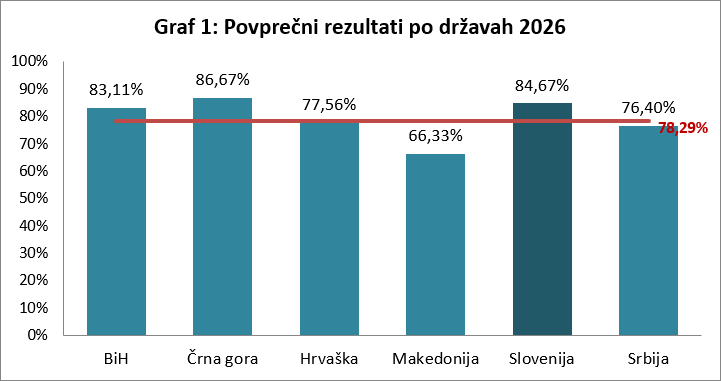Guest 2026 - Graf 1 - Povprečni rezultati po državah