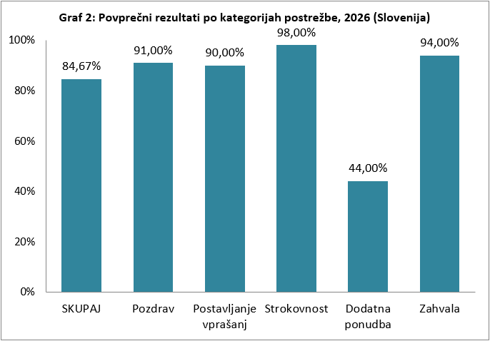 Guest 2026 - graf 2 - povprečni rezultati po kategorijah postrežbe - Slovenija