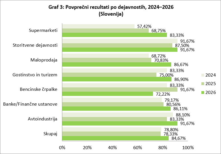 Guest 2026 - Graf 3 - Povprečni rezultati po dejavnostih - Slovenija