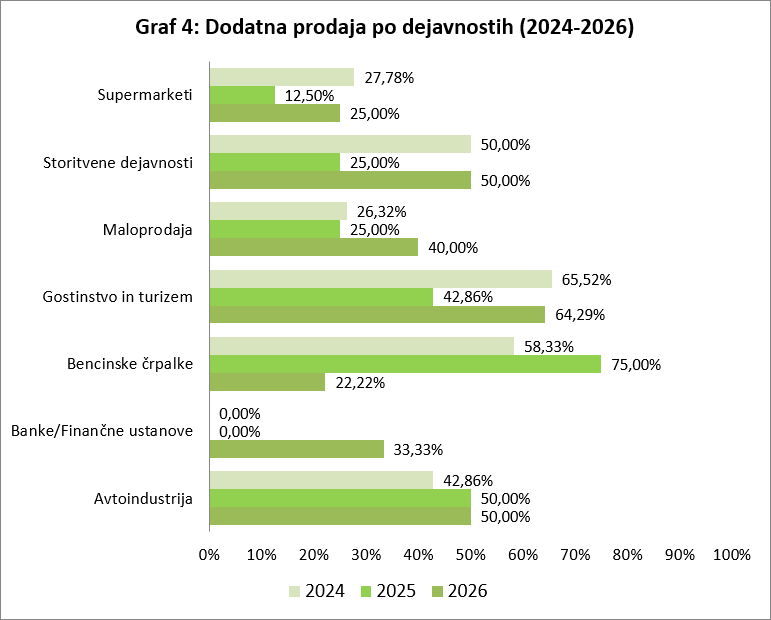Guest 2026 - Graf 4 - Dodatna prodaja po dejavnostih - Slovenija