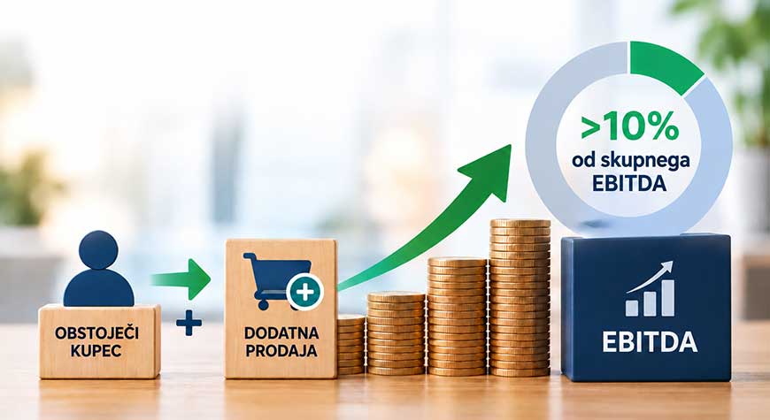 Dodatna prodaja doprinese tudi do več kot 10% celotnega EBITDA